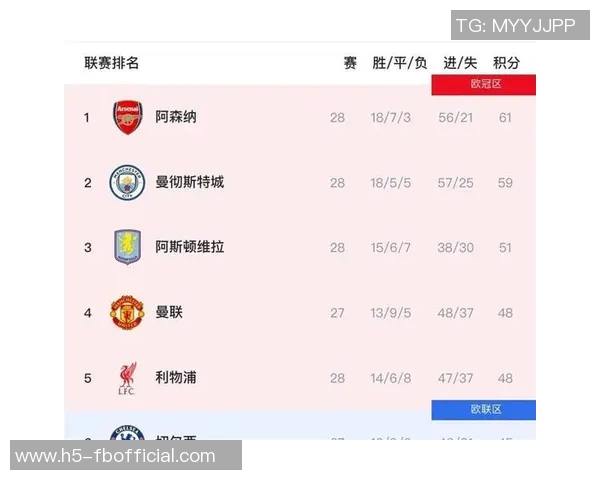 英超争冠白热化枪手领先7分欧战与保级区混战激烈
